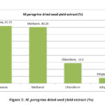 Figure 2: M. peregrina dried seed yield extract (%)