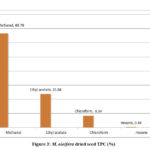 Figure 3: M. oleifera dried seed TPC (%)