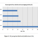 Figure 8: M. peregrina dried seed yield extract (%)