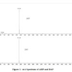 Figure 1:  m/z Spectrum of AHP and DAP