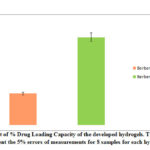 Figure 5: Plot of % Drug Loading Capacity of the developed hydrogels.