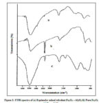 Figure 1: FTIR-spectra of (a) Equimolar mixed trivalent Fe2O3 – Al2O3 (b) Pure Fe2O3 (c) Pure Al2O3