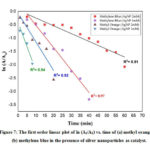 Figure 7: The first order linear plot of ln (At/A0) vs. time of