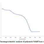 Figure 6: Thermogravimetric analysis of polymeric Schiff base composite