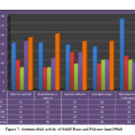 Figure 7: Antimicrobial activity of Schiff Bases and Polymer (mm/100µl)