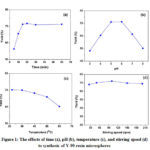 Figure 1: The effects of time (a), pH (b), temperature (c), and stirring speed (d)  to synthesis of Y-90 resin microspheres