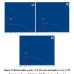 Figure 3: Radionuclide purity of Y-90 resin microspheres (a), Y-90  glass microspheres (GL1 b) and Y-90 gel microspheres (c)