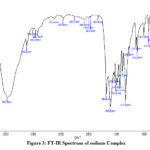 Figure 3: FT-IR Spectrum of sodium Complex