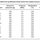 Study of carbon foams synthesized by the pyrolysis of wastes coconut ...