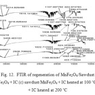 Synthesize and characterization of sawdust/MnFe2O4 nano composite for ...