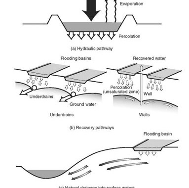 Land Treatment Methods A Review On Available Methods And Its Ability To 