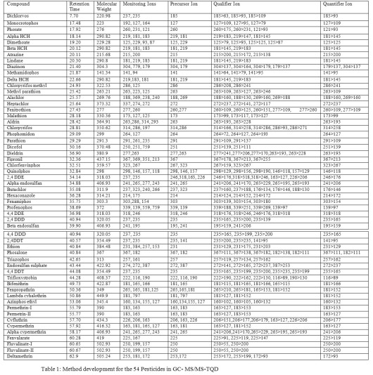 Development of A Novel Method for the Detection of 54 Pesticides in ...