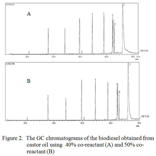 Transesterification of castor oil usingMgO/SiO2 catalyst and ...