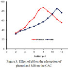 Adsorption Of Phenol And Methylene Blue In Solution By Oil Palm Shell ...