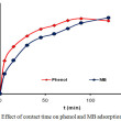 Adsorption Of Phenol And Methylene Blue In Solution By Oil Palm Shell ...