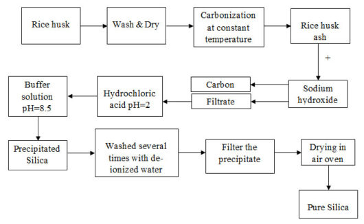 Synthesis of Nano-Silica Particles from Oryza Sativa Husk : Oriental ...