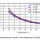 Dependence Viscosity Of Temperature And Shear Rate For Vegetable Oil ...