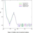 Development And Validation Of UV-Spectrophotometric Method For ...