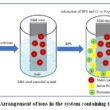 Charge Transfer Resistance and Adsorption performance of a New Pyrrole ...